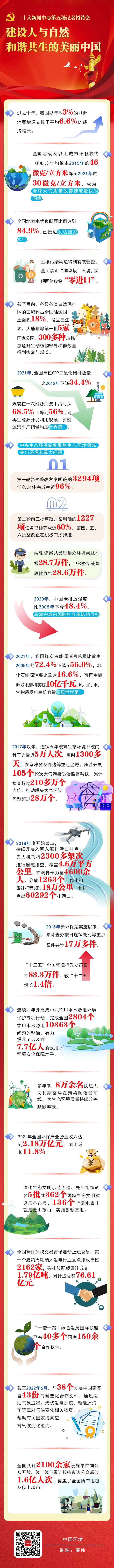 建设人与自然和谐共生的美丽中国，成效如何？这20组数据带你了解