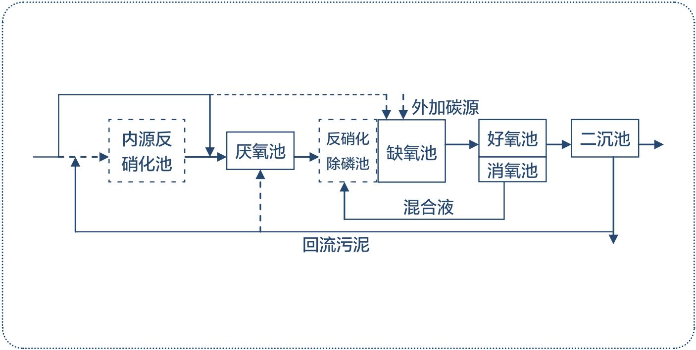 江苏常州城镇污水高标准排放处理
