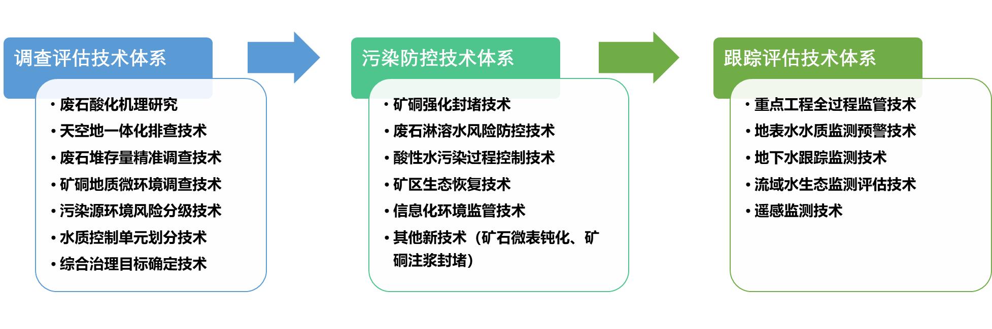 废弃硫铁矿区污染系统调查与综合治理