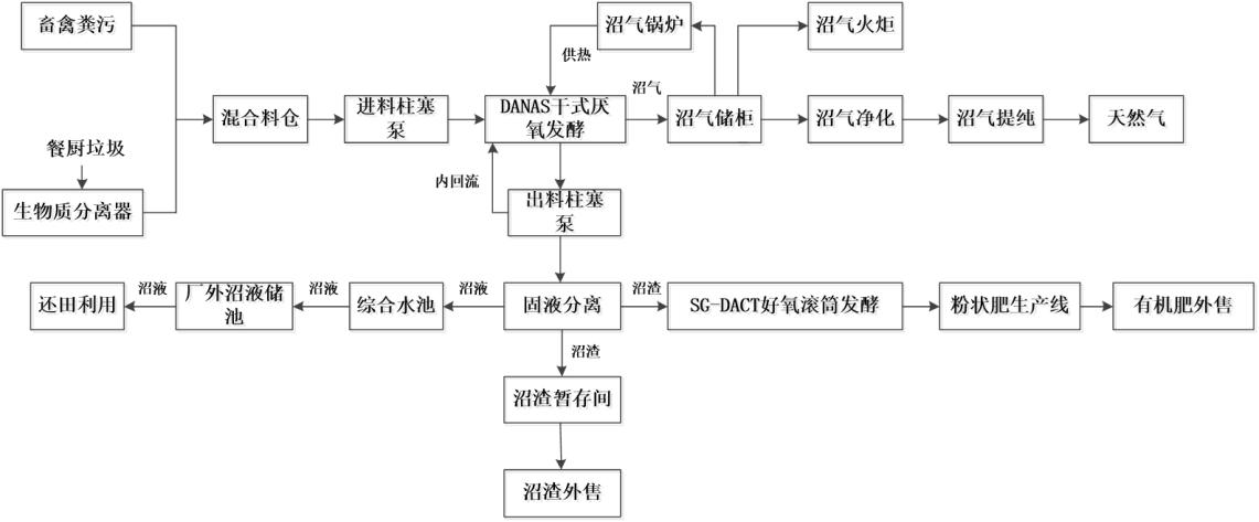 灌云县畜禽粪污资源化处理与利用